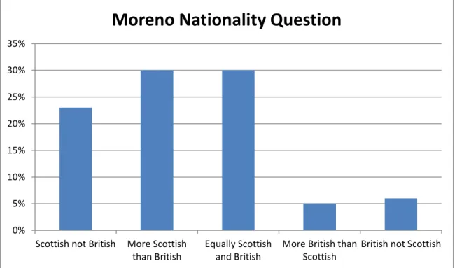 Figure C: A 2012 survey by ScotCen on the Moreno National Identity question. N = 1.229 