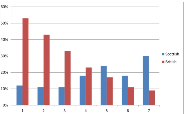 Figure E: Levels of support for Scottish independence, according to the extent to which a respondent feels British or  Scottish (1 – 7)