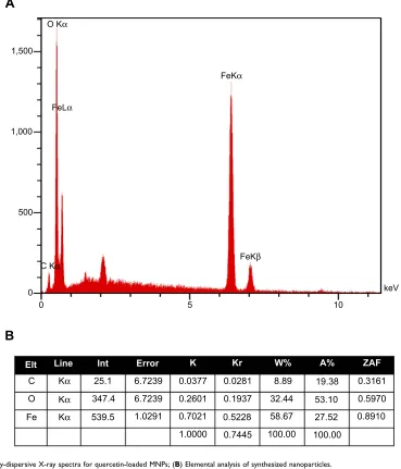 Figure 2 (Abbreviation:A) Energy-dispersive X-ray spectra for quercetin-loaded MNPs; (B) Elemental analysis of synthesized nanoparticles