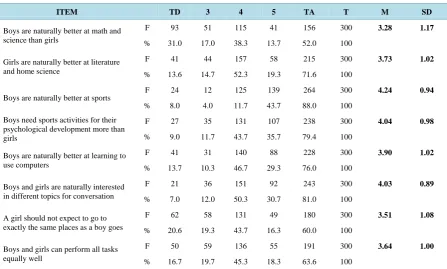 Table 2. Correlation coefficient of student’s attitudes towards gender belief.                                                    