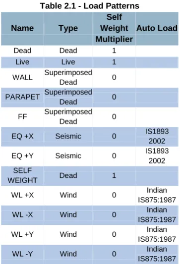 Table 2.1 - Load Patterns Self 