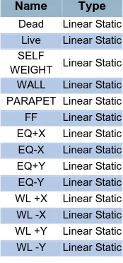 Table 2.1 - Load Patterns Self 