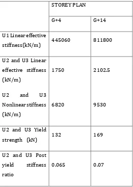 Table 3 Properties of lead rubber bearing isolator 