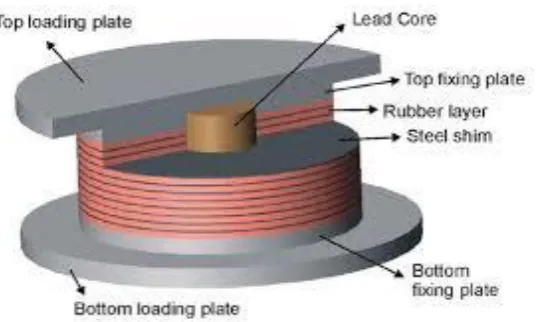 Fig 1.2 lead rubber bearing (LRB)