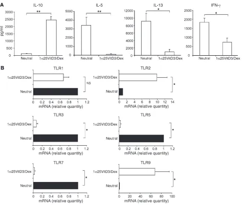 Figure 1Profile of TLR gene expression by human drug-induced IL-10–Tregs. CD4+ T cells were cultured for two 7-day cycles with anti-CD3, IL-2, and IL-4 (neutral) or additionally with 1α25VitD3 and Dex to generate IL-10–Tregs