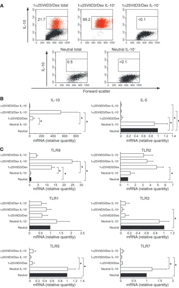 Figure 2TLR9 expression is selectively enhanced in human drug-induced IL-10–Tregs. (A) At day 14, neutral and 1α25VitD3/Dex-treated cells were restimulated for 16 hours with anti-CD3 and IL-2