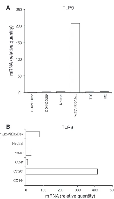 Figure 3Comparison of TLR9 expression by IL-10–Tregs with other human 