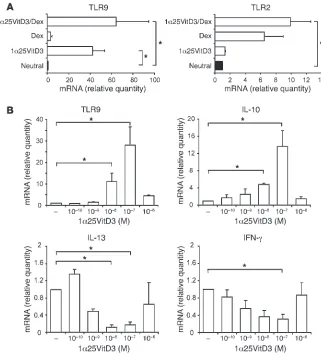 Figure 4TLR9 expression is primarily induced by 