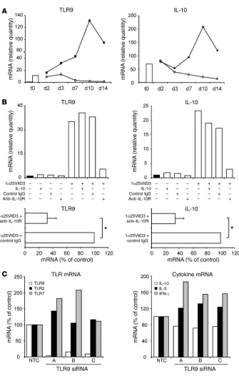 Figure 6125VitD3-induced IL-10 and TLR9 are 