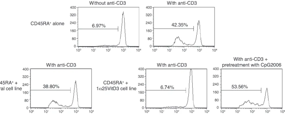 Figure 7CpG-ODNs abrogate regulatory activity of drug-induced IL-10–Tregs. CD4+ T cells were cultured for two 7-day cycles with anti-CD3, IL-2, IL-4 
