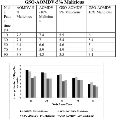 Table 2 Average Number of Hops to Destination for GSO-AOMDV-5% Malicious 