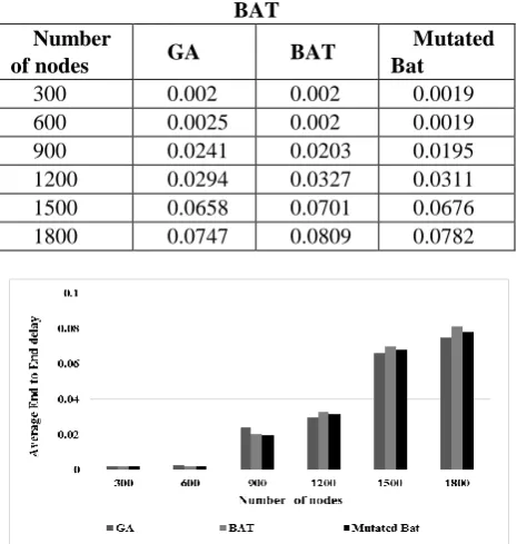 Table 1 Average End to End Delay (sec) for Mutated BAT 
