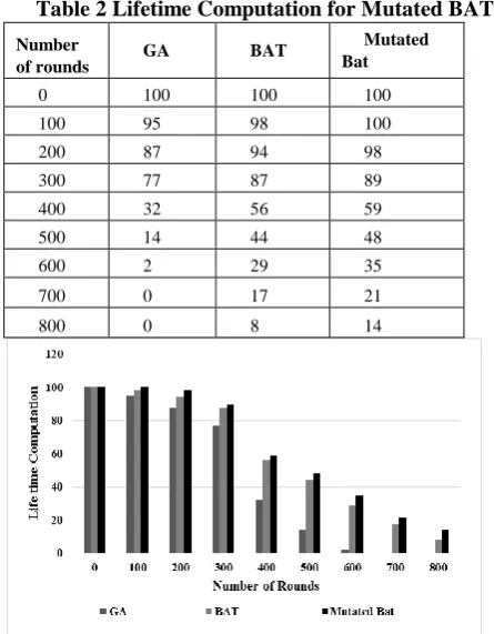 Fig 2 Average Packet Delivery Ratio for Mutated BAT  has greater average packet delivery ratio when compared with GA and BAT algorithm