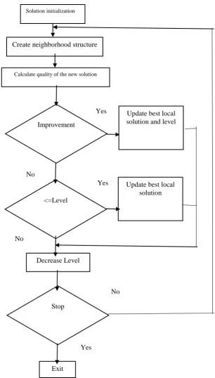 Fig 1 Flowchart of Great Deluge Algorithm (GDA) [18]