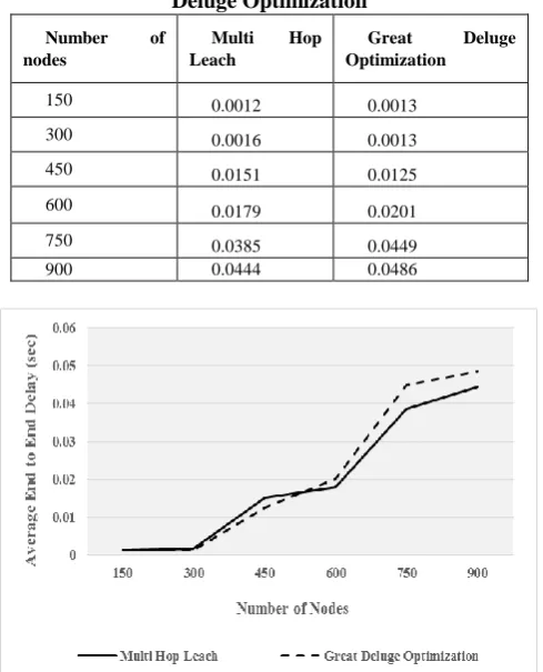 Table 2 Average End to End Delay (sec) for the Great Deluge Optimization 