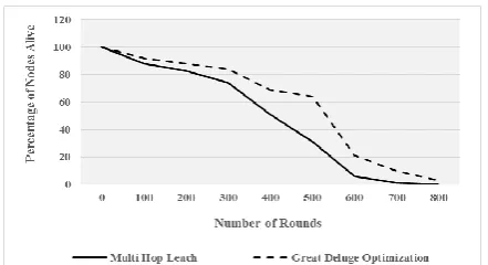 Fig 4 Percentage of Nodes Alive for the Great Deluge  Optimization Table 4 and Fig 4 shows that percentage of rounds alive of 