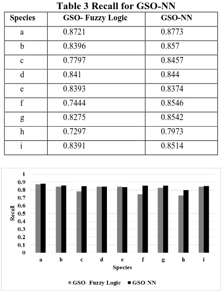 Table 3 Recall for GSO-NN GSO- Fuzzy Logic GSO-NN 