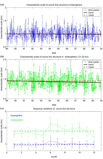 Fig. 2. (a, b) 11-year time series of the characteristic scale of the ﬁne ozone structure, dashed red lines: mean characteristic scales, solidblack lines: trends; (c) Seasonal variations of the characteristic scale of ozone ﬁne structures