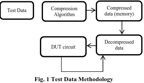 Fig. 1 Test Data Methodology 