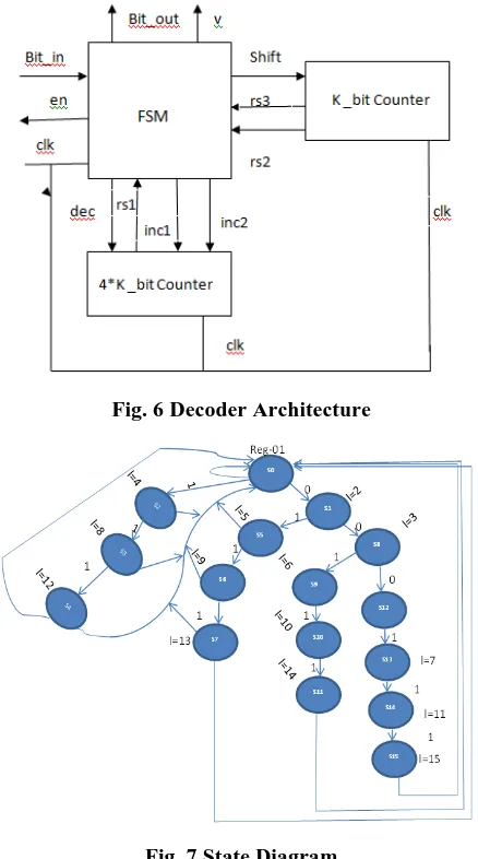 Fig. 6 Decoder Architecture 