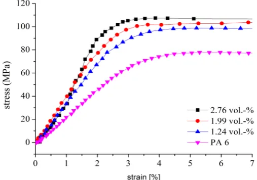Figure 1. Experimentally determined stress and strain curves of the in-vestigated composite containing different filler fractions of clay