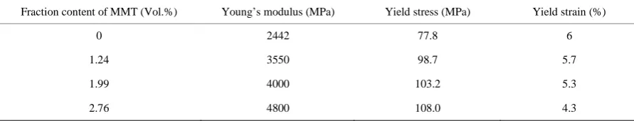 Table 1. Mechanical parameters of the composites.            
