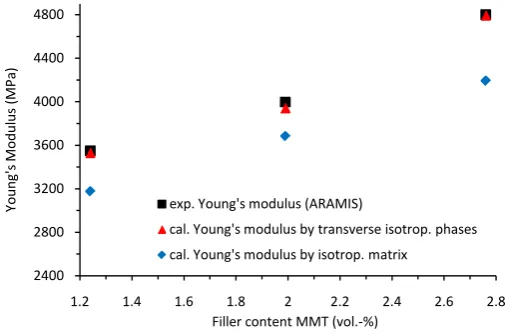 Figure 6. Comparison between numerical (cal.) and experimental determined (exp.) stress-strain curves for different filler contents of MMT