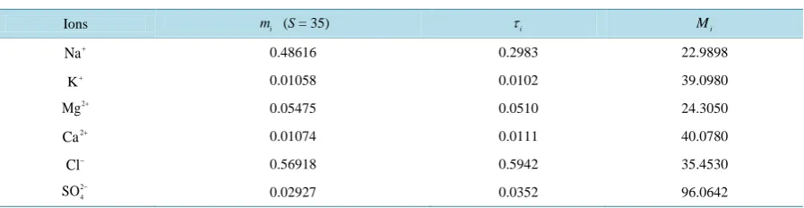 Table 1. Parameters of seawater used for calculations of the diffusion potential.                                              