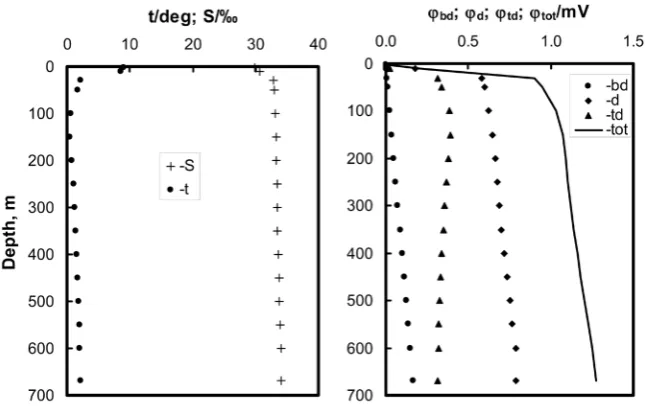 Figure 1. (a) t, S profiles obtained from CTD data on R/V Sonne S0178 in July 2004 (St