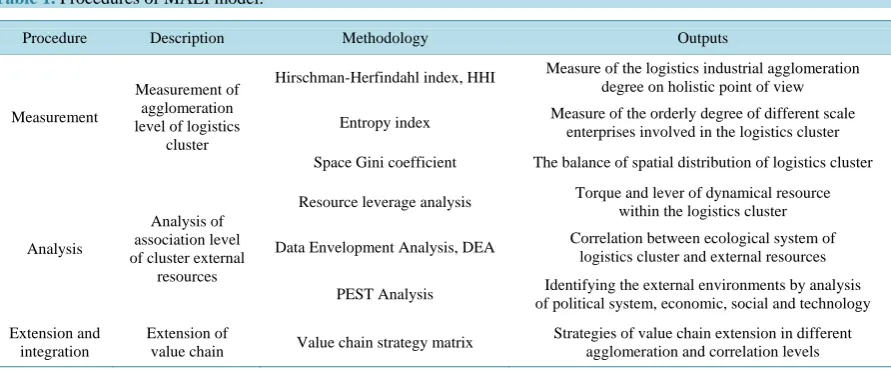 Table 1. Procedures of MAEI model.                                                                        