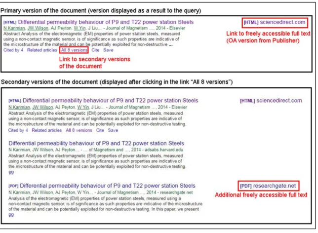 Figure 2. Example of primary and secondary versions of an article in Google Scholar 