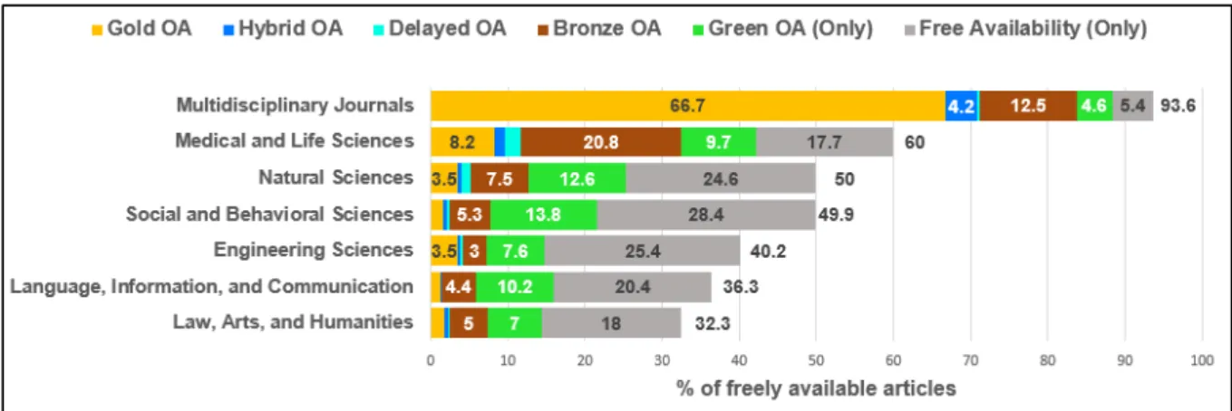 Figure 5. OA and Free Availability levels found in Google Scholar, by broad subject areas