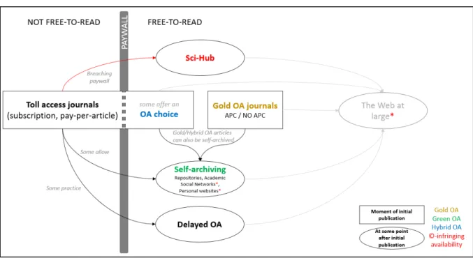 Figure 1. Model of free availability of academic journal articles: Where are freely available journal articles hosted? 