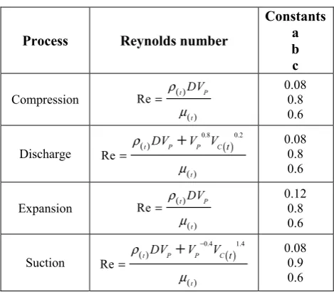 Table 1. Reynolds number and constants for processes inside the cylinder 