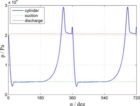 Figure 2. Pressure history inside the cylinder. 