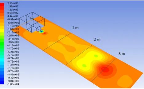 Figure 16 Distribution of static pressures (Pa; in time 0.1 s) 