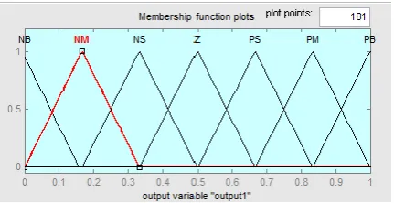 Figure 10 Membership function for change in error 