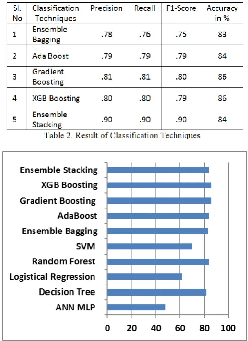 Fig. 2:  Accuracy of various Classification Techniques  The presentation can be expanded by adjusting the learning model and with assistance of a theory space and a best-performing model is picked