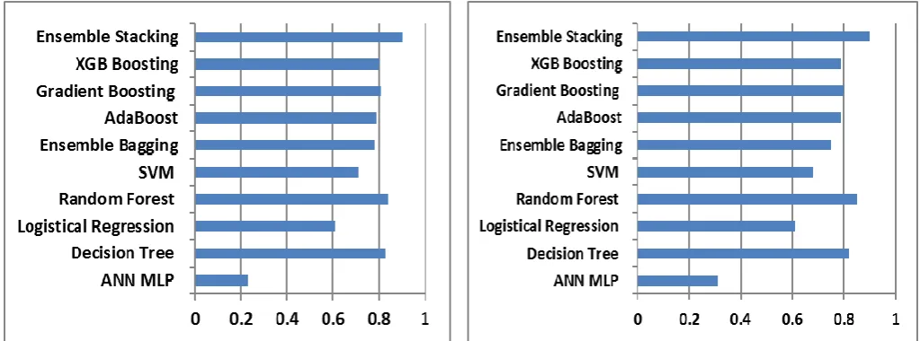 Fig. 5:  F1-score of Classification Techniques 