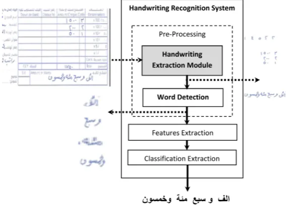 Figure 1. Architecture of a handwriting recognition system.               