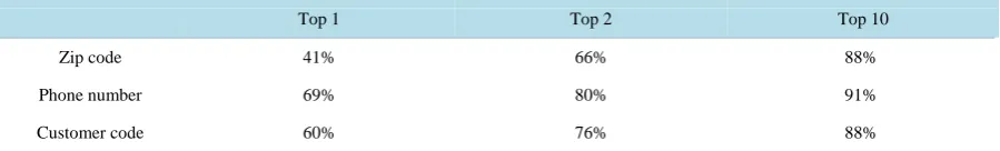 Table 1. System performance of [5].                                                                          