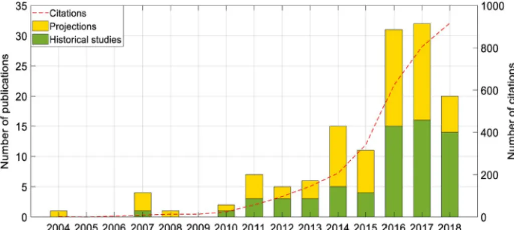 Fig. 1. Number of publications and citations in time series (status on 27 November 2018)