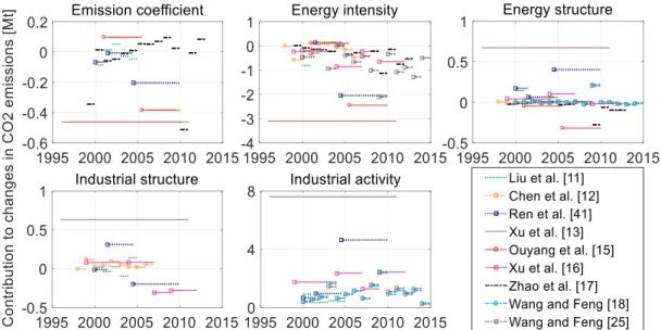 Fig. 5. Projections of CO 2  emissions in industrial sector and its major sub-sectors