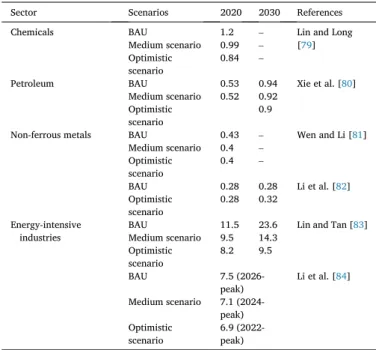 Fig.  5  shows  that  the  projections  of  CO 2  emissions  in  the  ferrous  metals sector by 2050 range from 0.6 GtCO 2  to 1 GtCO 2 