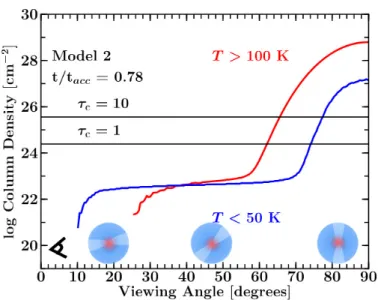 Fig. 13. Integrated gas column density along the diﬀerent viewing an- an-gles for Model 2