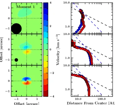 Fig. 14. C 18 O 3 −2 moment-one (left) and spectroastrometry (right) for Model 1 at the end of Stage 0 convolved to a 1  (top), 0.3  (middle) and 0.1  (bottom) as shown by the solid circle