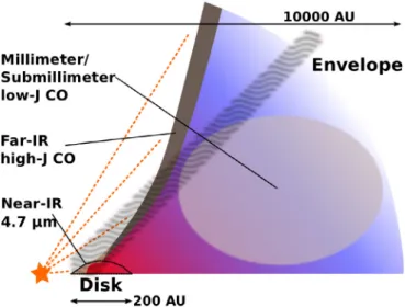 Fig. 1. Sketch of one quadrant of an embedded protostellar system with a disk and envelope