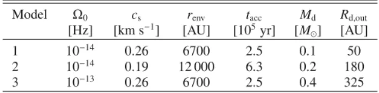 Fig. 2. Final disk structure for the three models from Table 1 at t = t acc . Top: gas density in the inner 500 AU