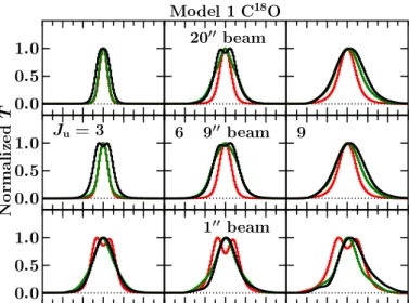 Fig. 3. Normalized C 18 O line profiles as functions of evolution for J u = 3, 6 and 9 at t/t acc = 0.13 (red), 0.50 (green) and 0.96 (black) for i = 5 ◦ orientation for Model 1