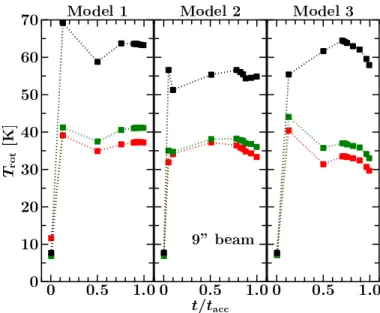 Fig. 6. Evolution of the rotational temperature (T rot ) from a single- single-temperature fit through J u = 2−10